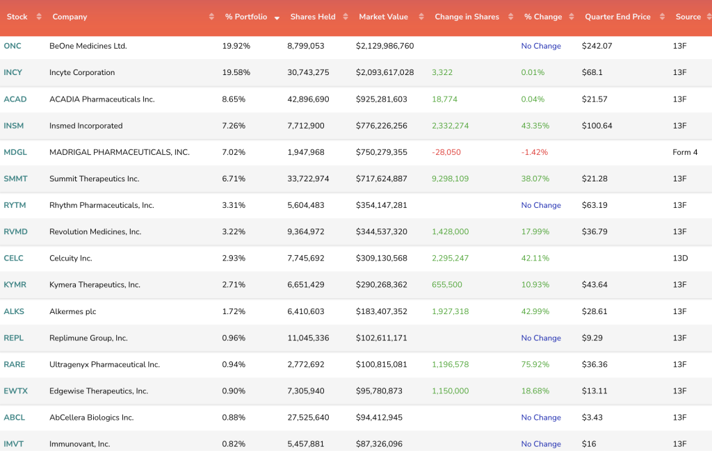 A snapshot of the Baker Brothers' holdings